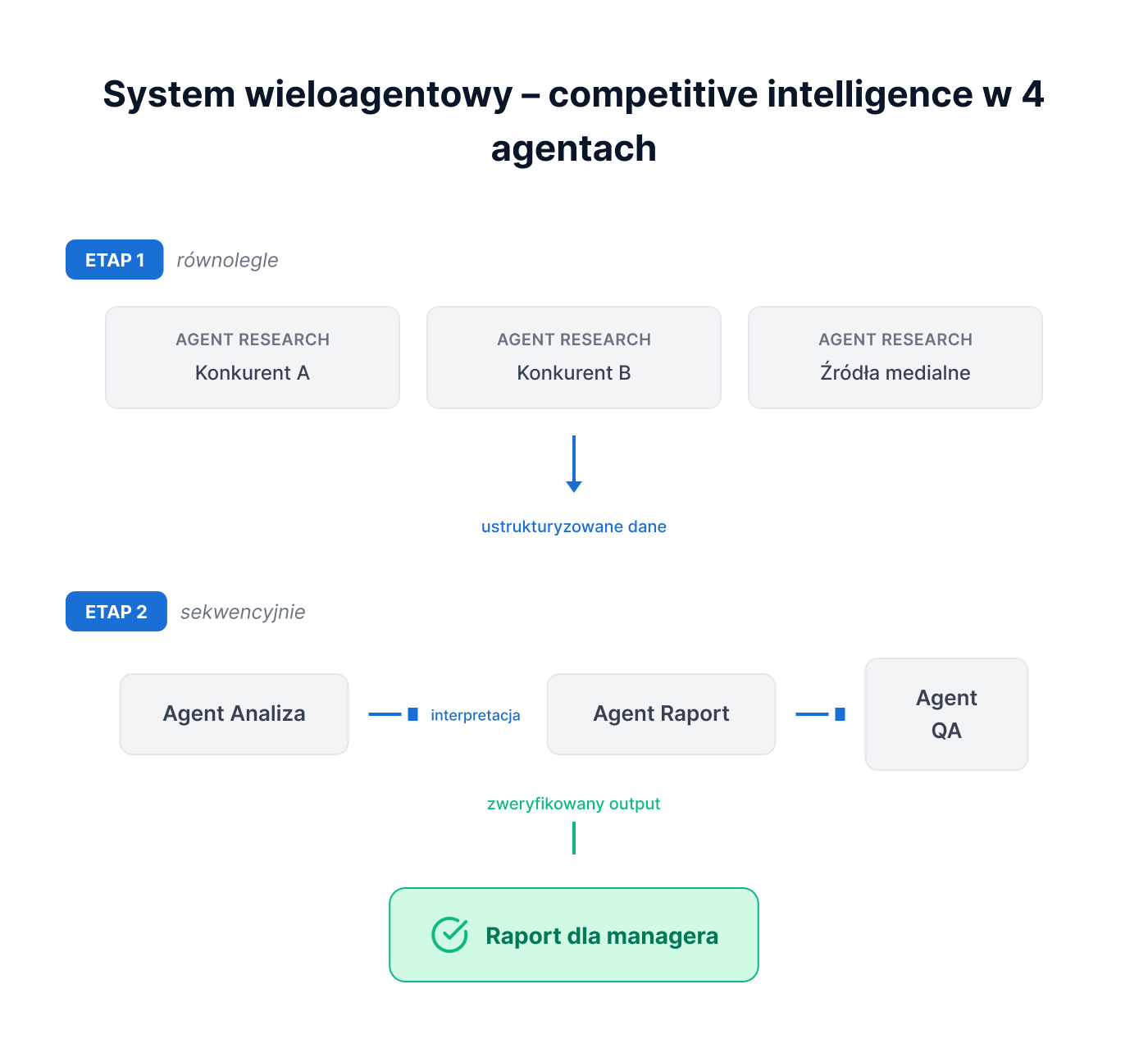 System wieloagentowy - competitive intelligence w 4 agentach