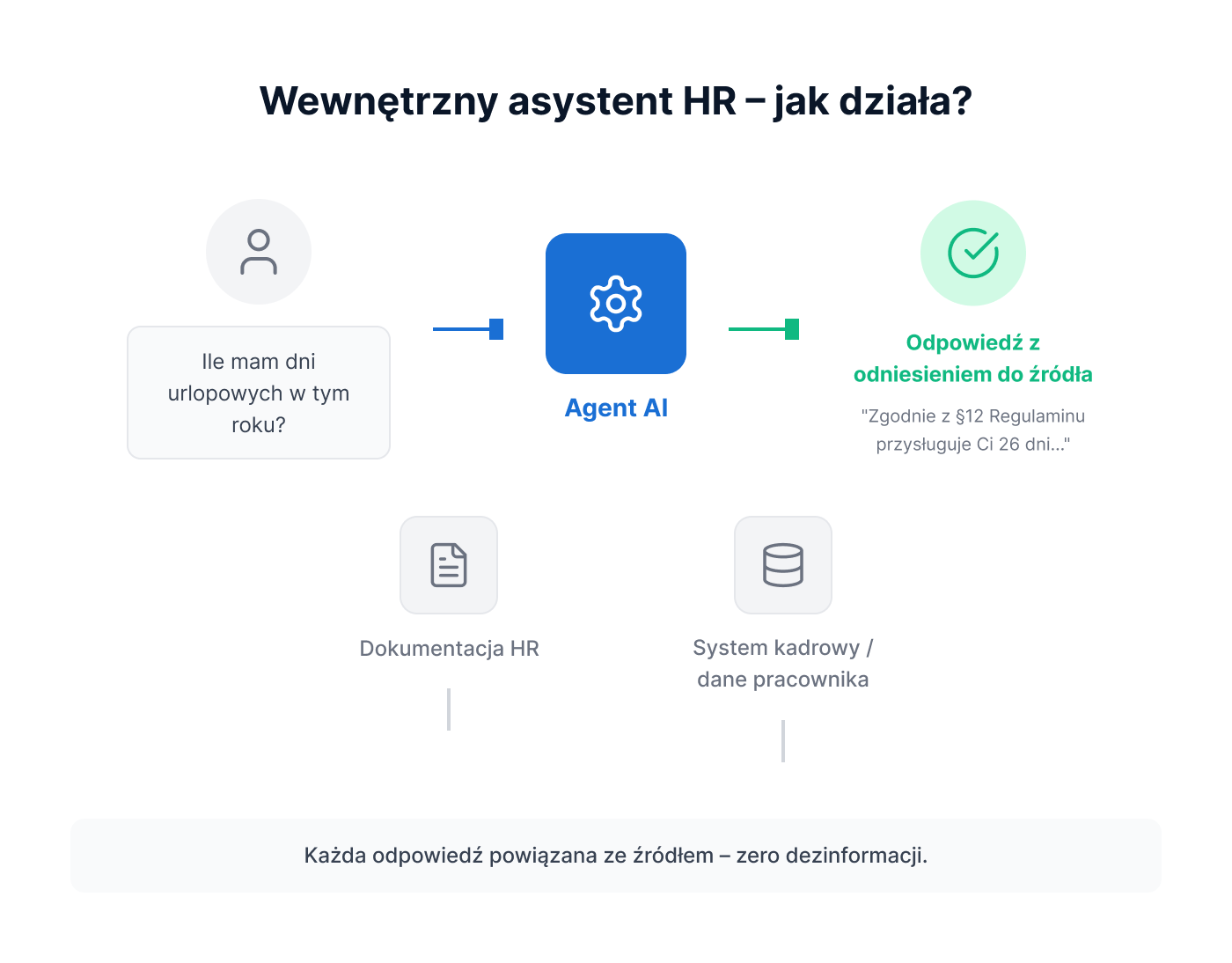 Wewnętrzny asystent AI - jak działa?