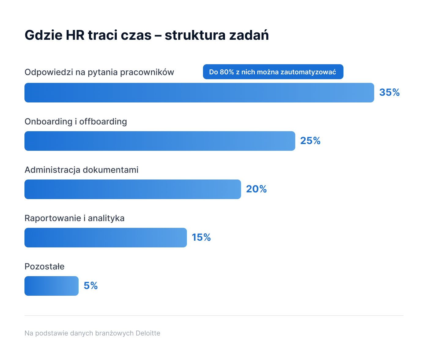 Gdzie HR traci czas - struktura zadań