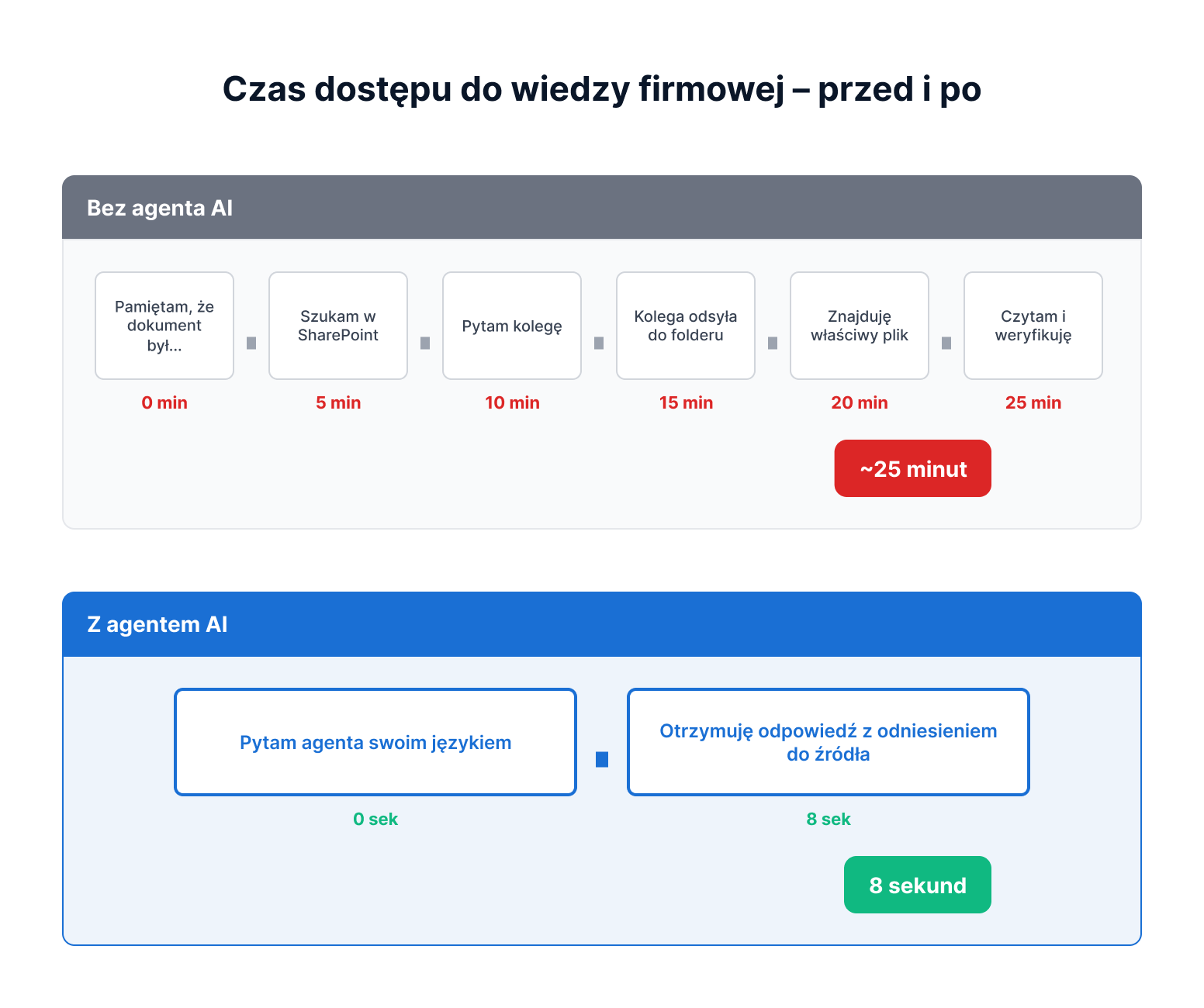czas dostępu do wiedzy przed i po