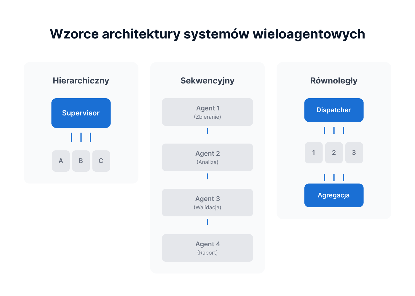Wzorce architektury MAS - multiagentowych systemów
