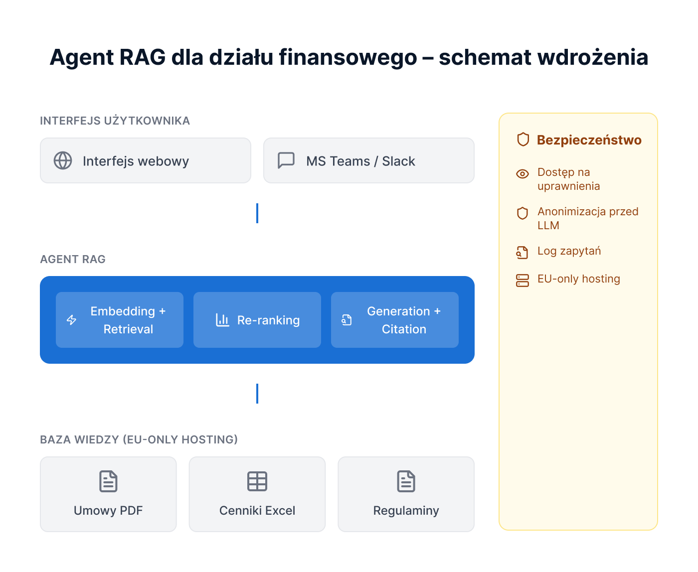 Agent RAG dla działu finansowego - schemat wdrożenia