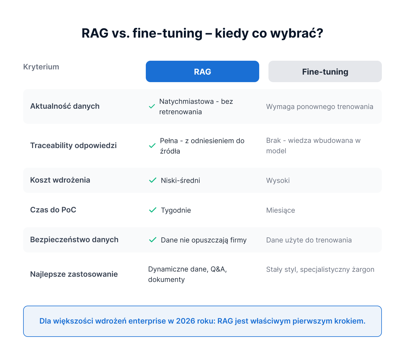 RAG vs FineTuning - kiedy co wybrać?