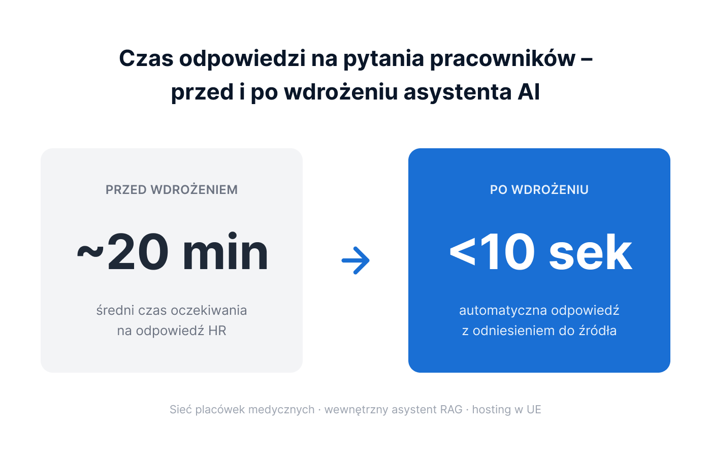 Czas odpowiedzi na pytania pracowników przed i po wdrożeniu asystenta AI