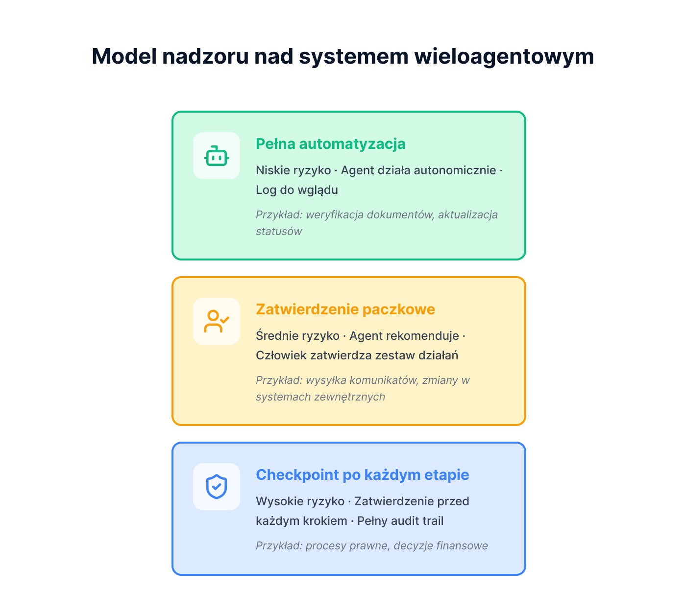 Model nadzoru nad systemem wieloagentowym
