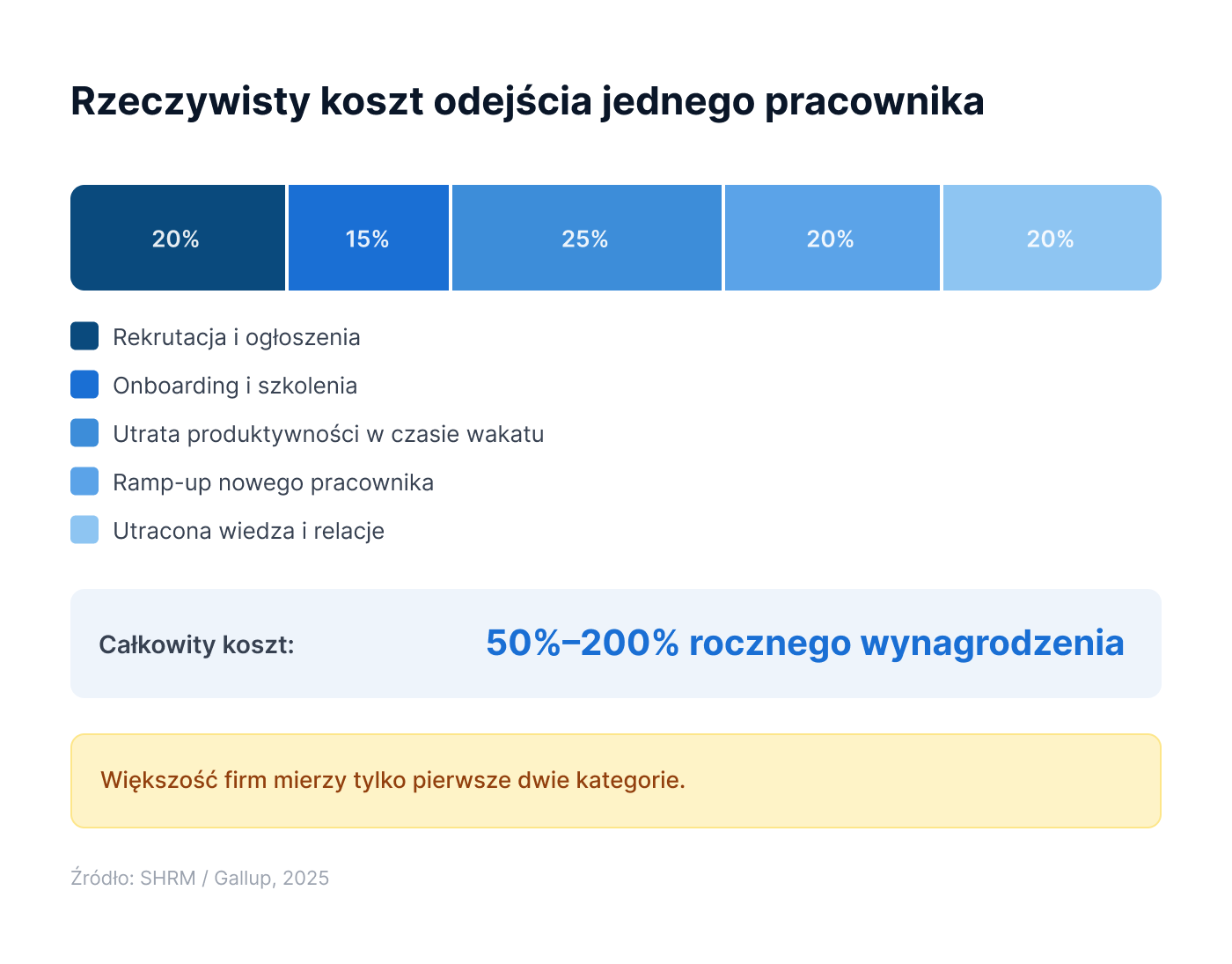 Rzeczywisty koszt odejścia jednego pracownika