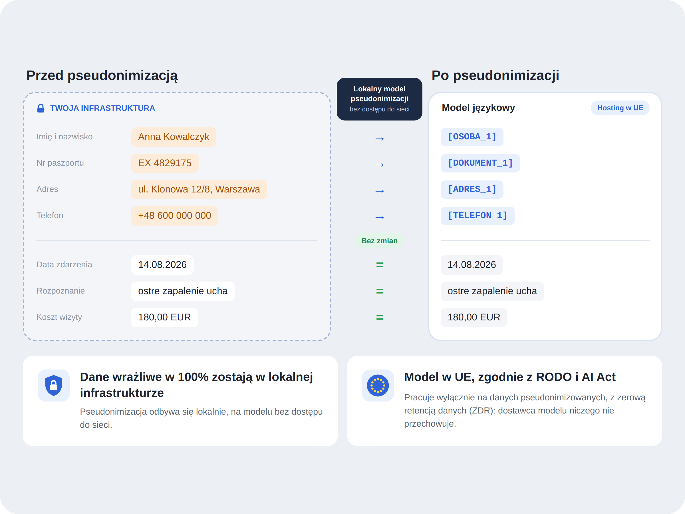 Pseudonimizacja danych w Liqui AI: dane wrażliwe z dokumentu szkodowego zastępowane identyfikatorami w lokalnej infrastrukturze przed wysyłką do modelu AI w UE